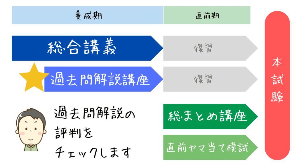 アガルート賃貸不動産経営管理士｜過去問対策の評判