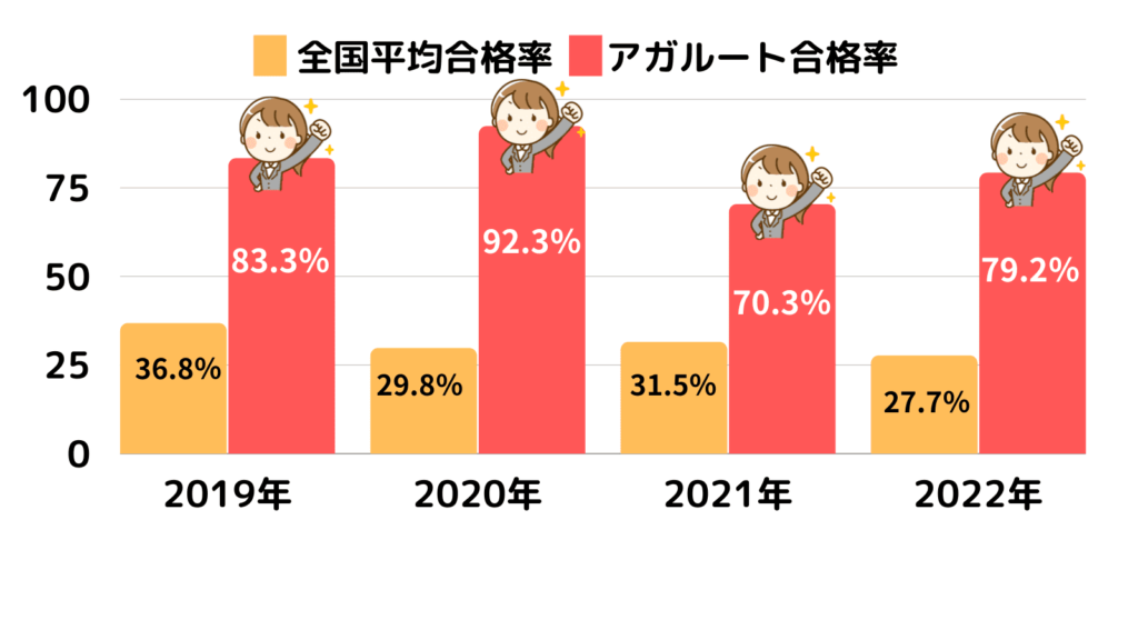 アガルート賃貸不動産経営管理士の評判と合格率