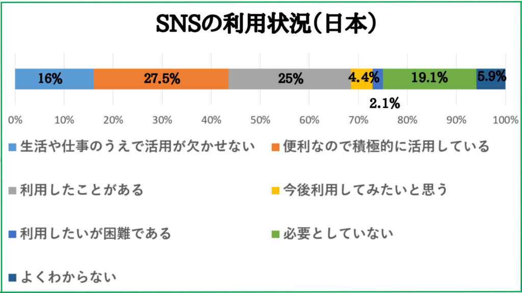 日本のSNS利用状況