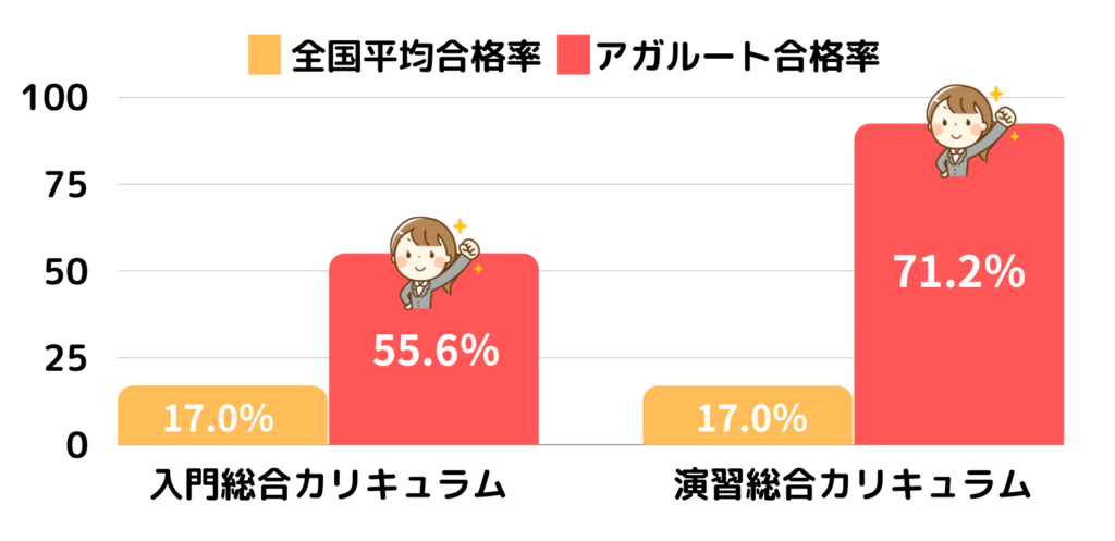 アガルート宅建講座の評判は合格率の高さが理由